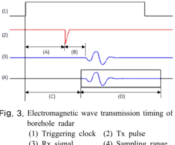 Fig. 3. Electromagnetic wave transmission timing of borehole radar 
