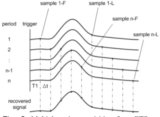 Fig. 5. Operation timing of the delay generator