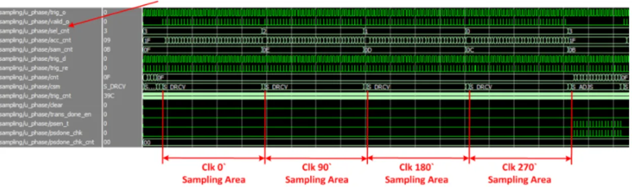 Fig. 11. Phase shifting module simulation result
