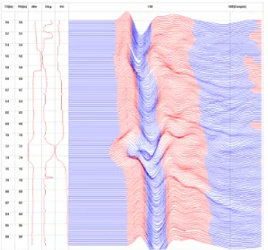 Fig. 14. 1.5m underground cavity detection result at  depth 73m 4. 결론 본  논문에서는  90°의  위상  차이를  갖는  4개의  클럭을  1ns  단위로  동일하게  지연시켜  샘플링  클럭으로  사용할  수  있는  1GHz급  ETS  샘플러를  구현하는  방법을  제안하 였다