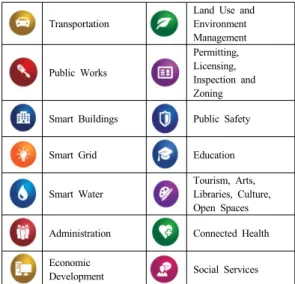 Table 1. IDC Smart City Development Index