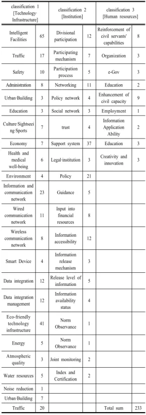 Table 3. Smart City Index candidate group
