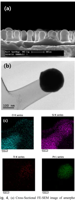 Fig. 5에는  성장된  실리콘  옥사이드  Nano-Pillar의  머 리  및  본체  부분에  대한  HR-TEM  이미지  및  SAED(Selected Area Electron Diffraction) 패턴의  이미 지를  나타내었다
