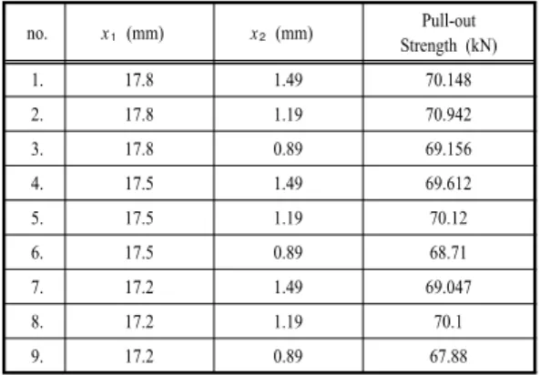 Table 15. Full combination analysis of Case 3-1. no.  x₁(mm) x₂(mm) Pull-out  Strength (kN) 1