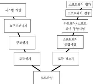 Fig. 1. Software Development Life Cycle in IEC61508-3 [7]