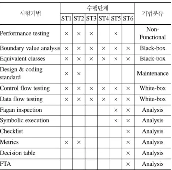 Table 1. Selected Testing Items
