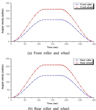 Fig. 8. Angular speed curves between roller and wheel