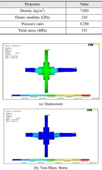 Fig. 13. The result of Structural analysis of axle