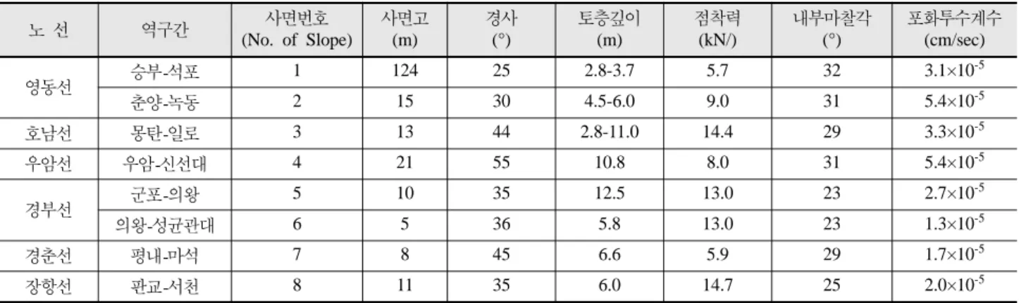 Fig. 1. Failure probability and reliability index