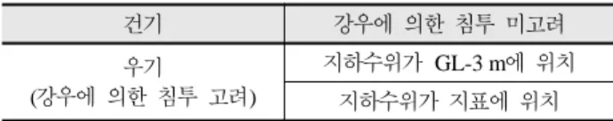 Table 2. Specification of infiltration of rainfall 건기 강우에  의한  침투  미고려 우기
