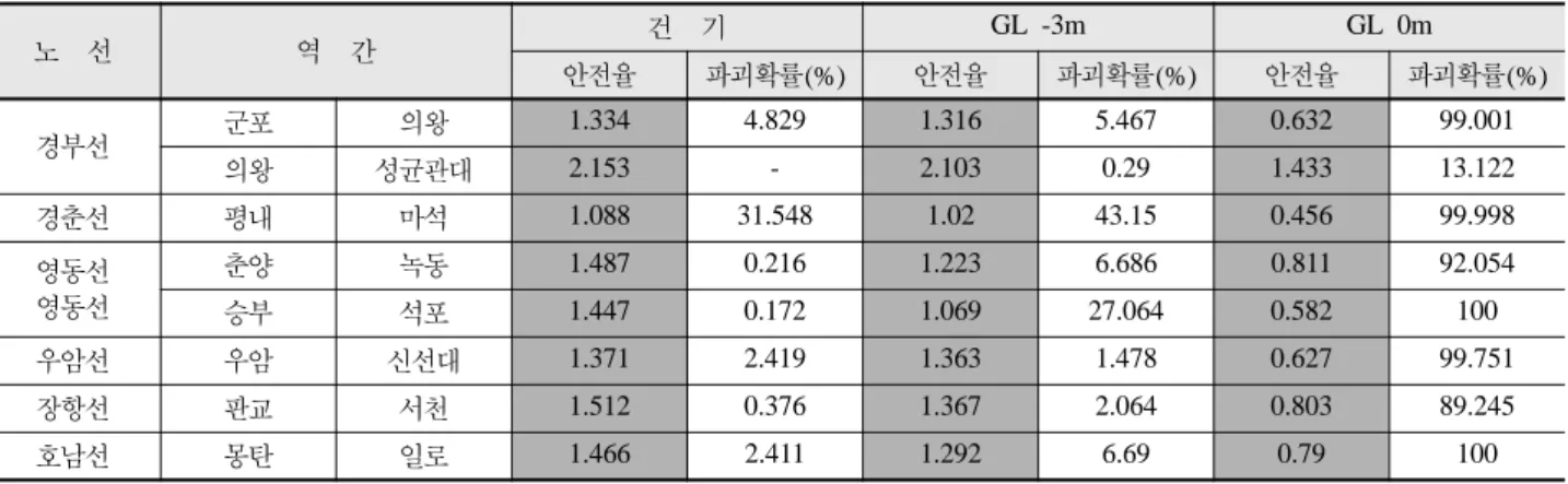 Table 4. Factor of safety and failure probability of railway slop
