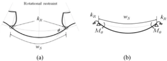 Fig. 1. Rotationally restrained curved panel model          (a) Buckling behavior of curved panel stiffened 