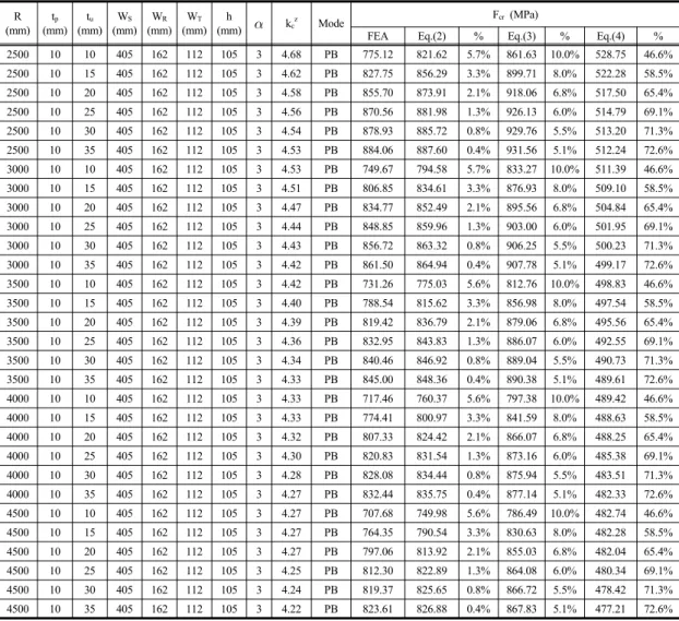 Table 1. Numerical analysis results (W S =405mm cases)