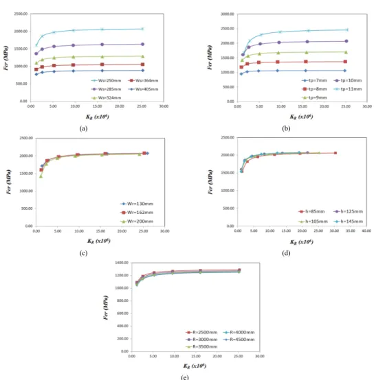 Fig. 5. Buckling strength-rotational stiffness curves of longitudinally stiffened curved panels