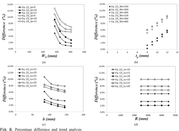 Fig. 6. Percentage difference and trend analysis