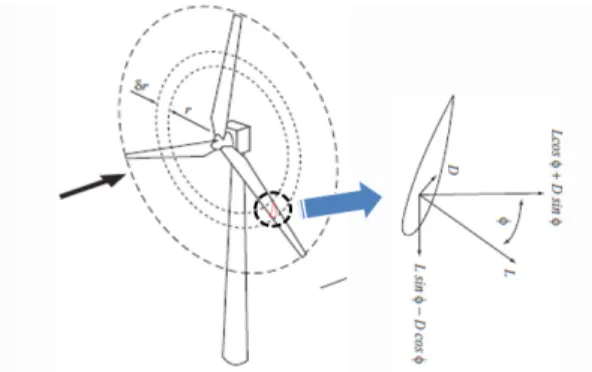 Fig. 1.  Aerodynamic force of wind  blade