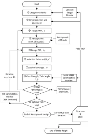 Fig. 3.  Blade aerodynamic design  process 