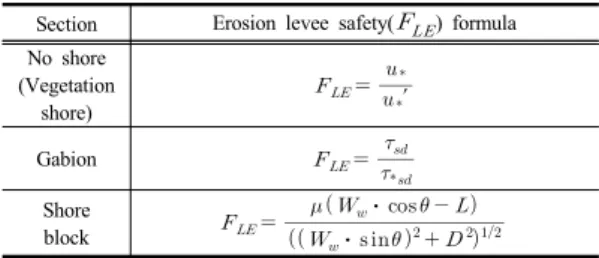 Table 1. Formula of erosion levee safety for each  shore type