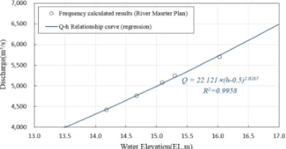 Table 3.  The ranges of overflow levee safety by grade
