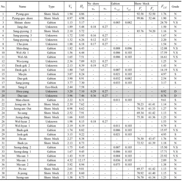 Table 4. The results of estimating erosion levee safety(left levee)