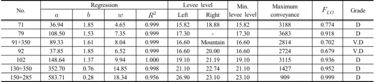 Table 6. The results of estimating overflow levee safety