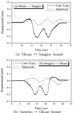 Fig. 17. Vertical maximum displacements of expansion bearings according to speeds
