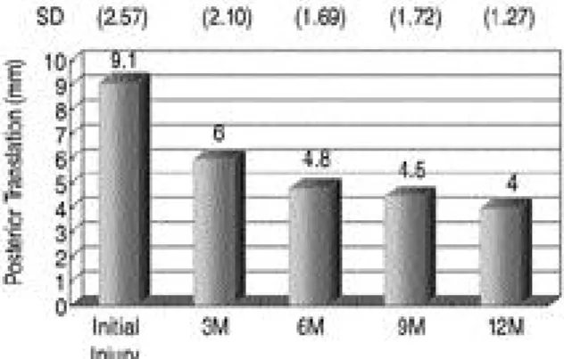 Table 1. Serial Posterior Translation in Stress Radiogram Table 1 (SD : standard deviation)