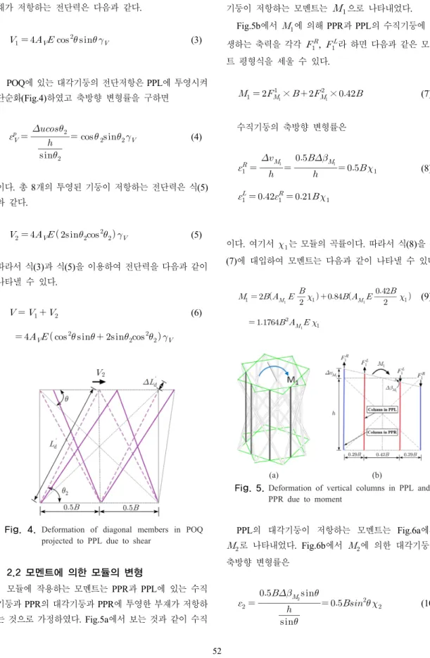 Fig.  4.  Deformation of diagonal members in POQ  projected to PPL due to shear 