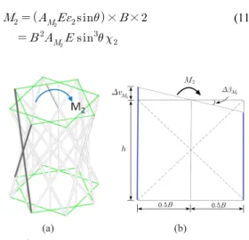 Fig. 7.  Deformation of diagonal members in POQ  projected to PPL due to moment 