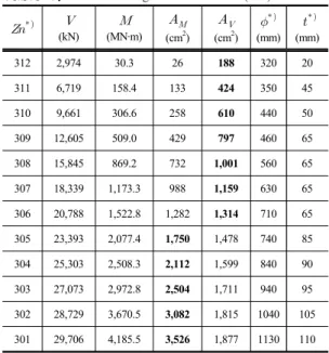 Table 1.  Member sizing  for M-3 model(s=3)