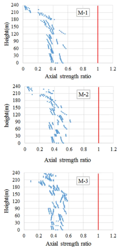 Fig. 11.  Total steel weight of perimetal frame