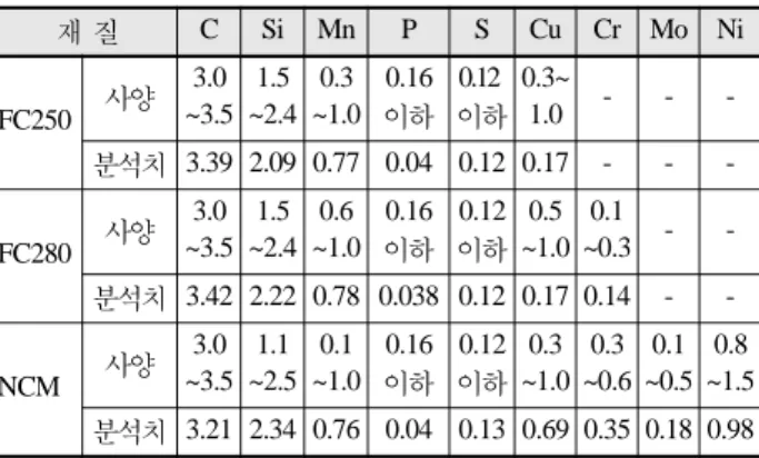 Table 3. Chemical composition of candidate materials (wt.%) 재 질  C Si Mn P S Cu Cr Mo Ni FC250 사양 3.0 ~3.5 1.5 ~2.4 0.3 ~1.0 0.16 이하 0.12  이하 0.3~1.0 - -  -분석치 3.39 2.09 0.77 0.04 0.12 0.17 - -  -FC280 사양 3.0 ~3.5 1.5 ~2.4 0.6 ~1.0 0.16 이하 0.12 이하 0.5 ~1.0