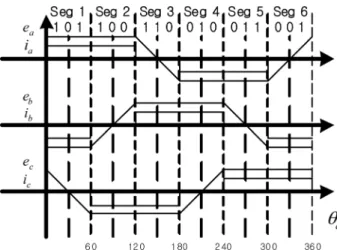 Fig. 1. Back EMF waveform and phase current 