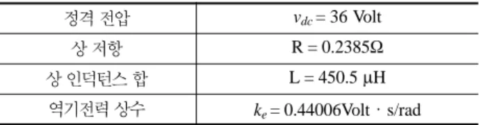 Table 1. Specification of the Hub Wheel BLDCM