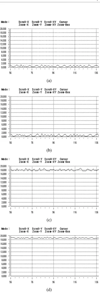 Fig. 7 은 전류제어기만  구성하고,  상태 추정을 한  결과로 전류제어가  되는  모습을  보인다.  전류의  변동이  최대 100 mA 의  값을  가지고  있다.