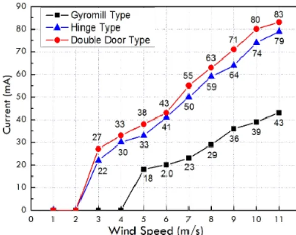 Fig. 5. Generator output current according to wind speed 3.3 발전기 출력전력 데이터