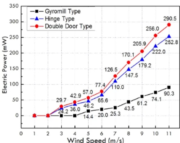 Fig. 6. Generator Output Electric Power according to  wind speed 3.4 분석 및 고찰 최대풍속  11m/s일  때  블레이드  형태에  따른  발전기  출력전압을  측정한  결과,  양문형의  경우  자일로밀형보다  67%의  증가율로  다소  큰  차이를  보였으나,  힌지형보다 는  9%의  증가율로  미세한  차이를  보였다