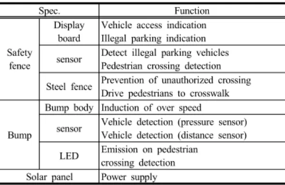 Fig. 6. Crosswalk smart fence 
