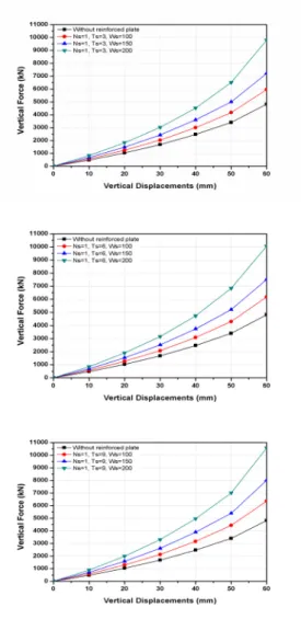Fig. 4. Force-displacement curve of EB according to  the width of reinforced plate.(Ns=1, thickness :  constant)