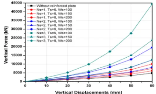 Fig. 7. Force-displacement curve of EB according to the  layer number and width of reinforced plate.