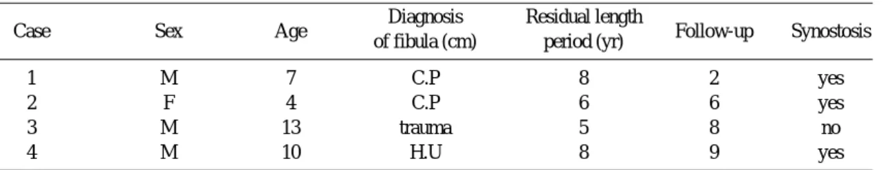Fig. 1. Radiographic measurements: (a) and intermalleo- intermalleo-lar angle (b).