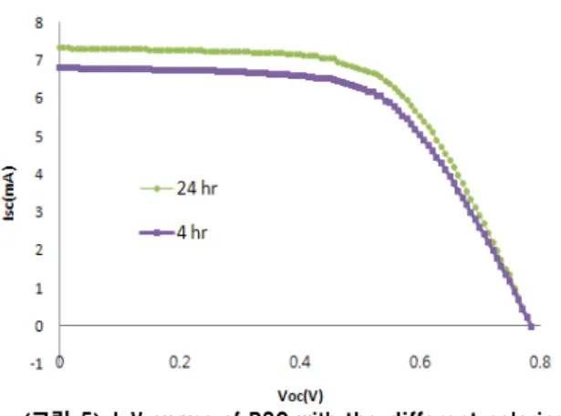 표  1에서  솔라  시뮬레이터  (AM  1.5  Global,  100mW/㎠,and  2 5℃)로  측정한  데이터를  보면,  40℃에서  염료  흡착을  한  경우에  가장  좋은  특성을  보이고  있다