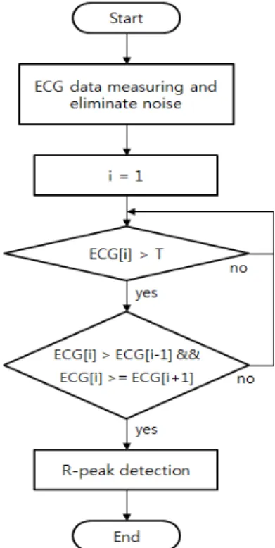 Fig. 7. case of R-peak detection