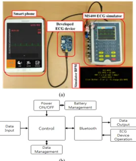Fig. 9. Developed mobile ECG measurement system         (a) Android smart device, Developed ECG
