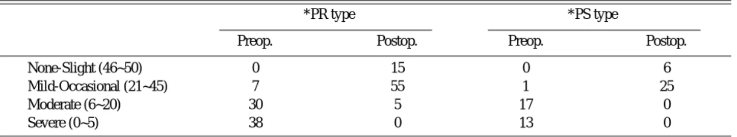 FIGURE 2. 73-year-old female patient who was treated by PCL substituting total knee arthroplasty  A: The preoperative radiographs showed varus deformity 16° and preoperative knee and functional score were 30 and 35  B: 39 months follow up  radi-ographs sho