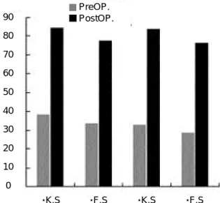 FIGURE 3. *PR : PCL retaining FIGURE 3. PS : PCL substituting★PR type ★ PS type108106104102100989694PreOP.PostOP