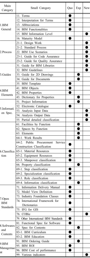 Table  5. River information framework development  plan 이러한  신기술의  도입으로  하천의  2D  형상과  3차원  형상을  자동으로  구축,  갱신할  수  있는  기술을  개발하여 야  한다