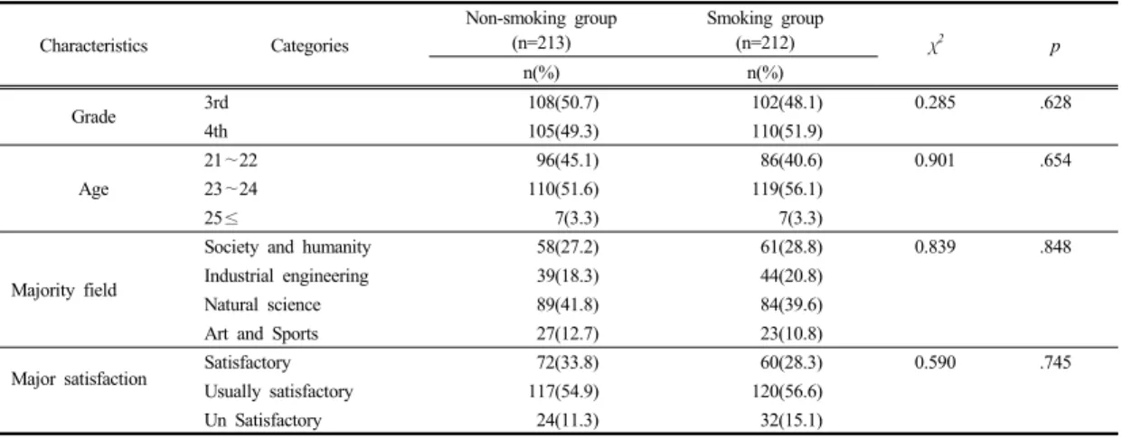 Table 1.  Homogeneity Test according to general characteristics                                                                                                                                                                                                 