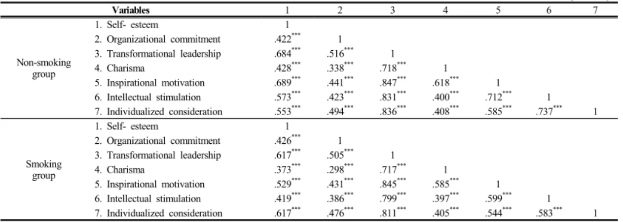 Table 3.  Correlation among Self- esteem, Organizational commitment and Transformational leadership  