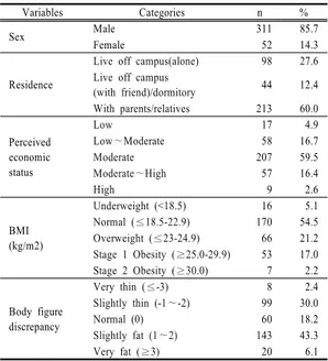 Table 2. Descriptive of Sociocultural Attitude towards  Appearance, Social Pressure, Stress, and  Body Figure Discrepancy 